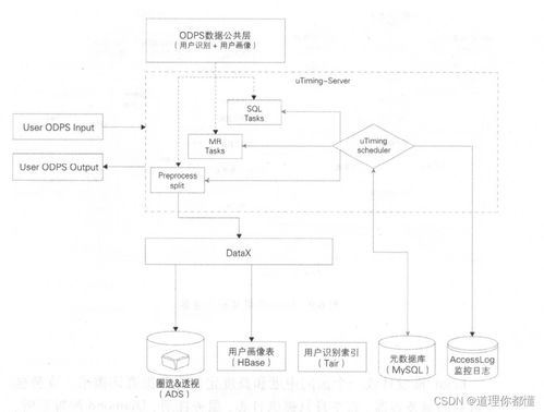 數(shù)據(jù)技術(shù)篇之?dāng)?shù)據(jù)服務(wù)軟件開發(fā) 驅(qū)動智能決策的核心引擎